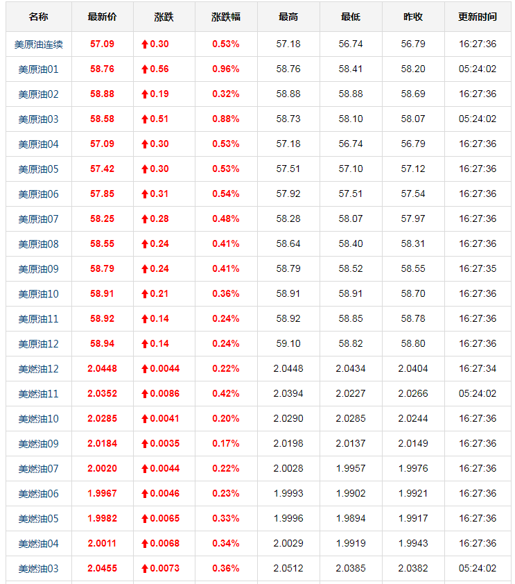 今日美原油连续行情 美原油价格报价(3.12)