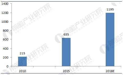 2018年中国干细胞医疗产业分析以及未来预测