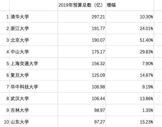 75所教育部直属高校公布预算 高校"钱袋子"来自哪怎么花?